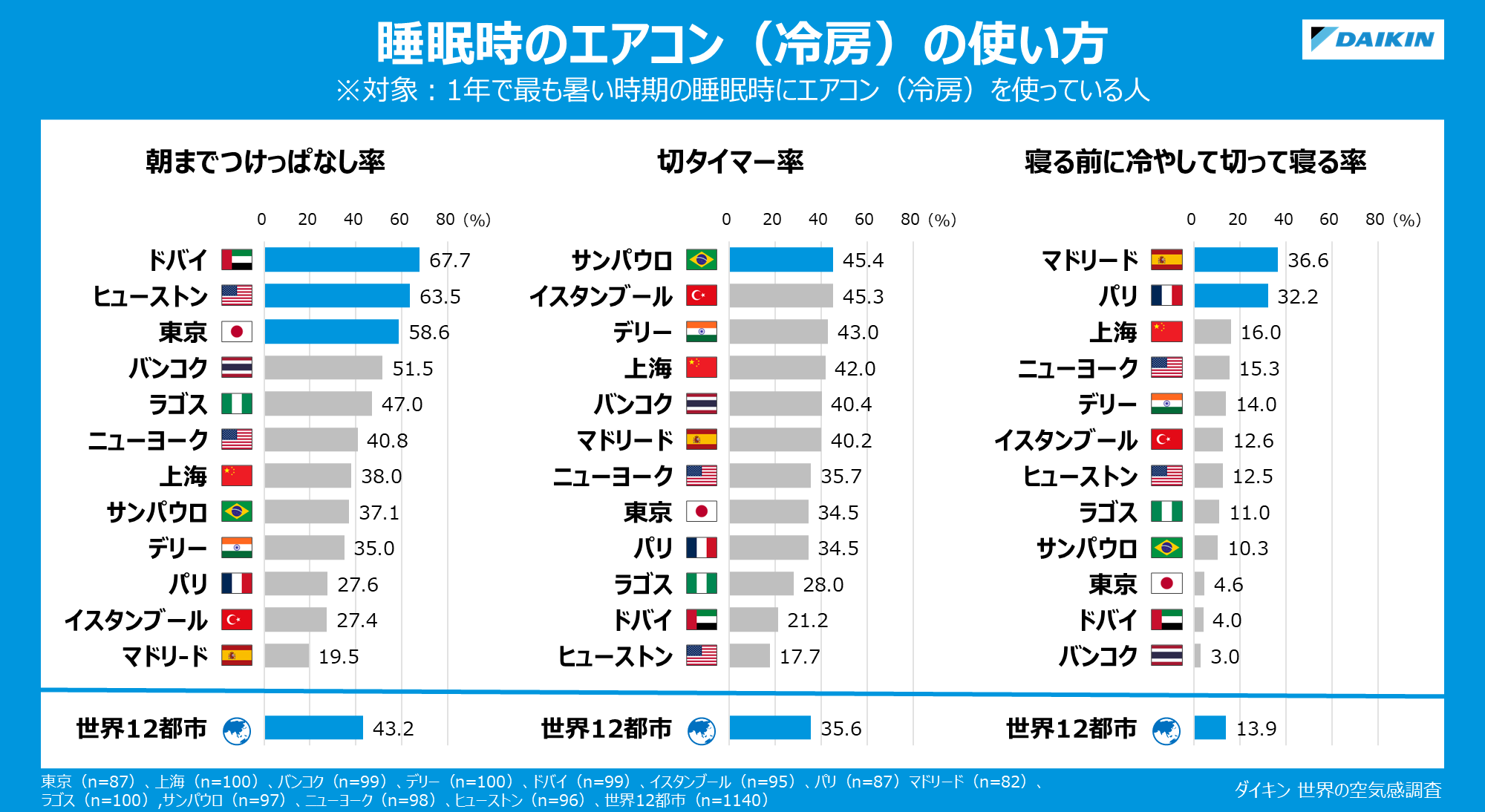 グラフ：睡眠時のエアコン（冷房）の使い方